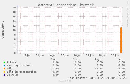PostgreSQL connections