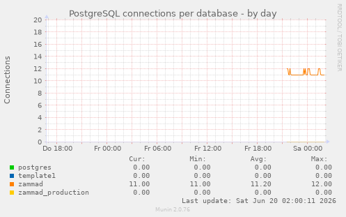 PostgreSQL connections per database