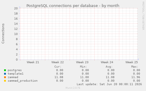 PostgreSQL connections per database