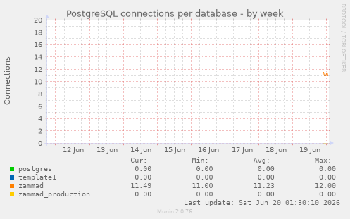 PostgreSQL connections per database