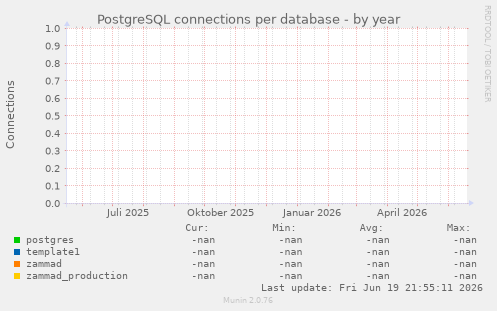 PostgreSQL connections per database