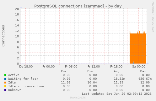PostgreSQL connections (zammad)