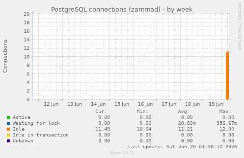 PostgreSQL connections (zammad)
