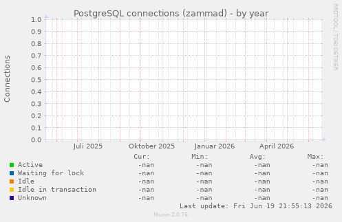 PostgreSQL connections (zammad)