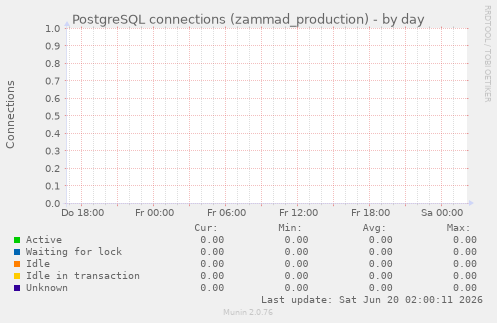 PostgreSQL connections (zammad_production)