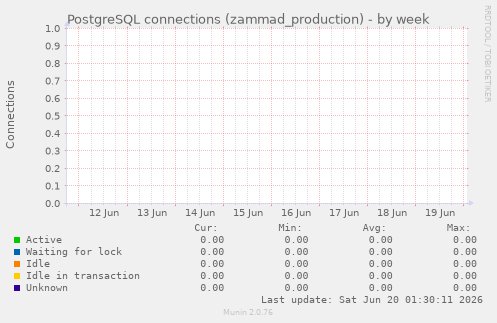 PostgreSQL connections (zammad_production)