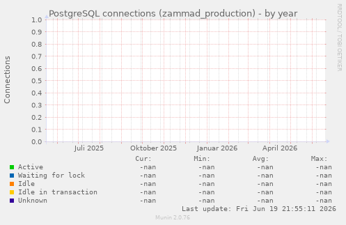 PostgreSQL connections (zammad_production)