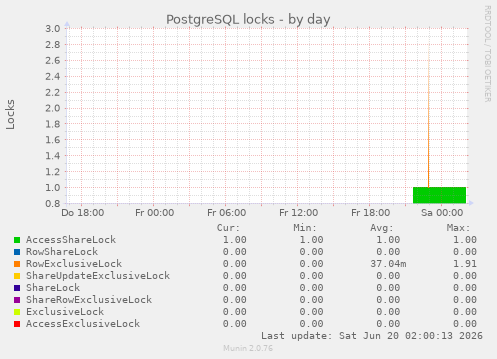 PostgreSQL locks