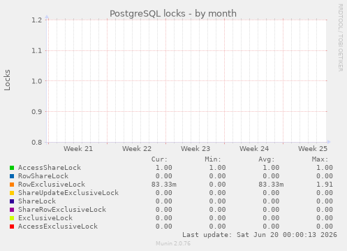 PostgreSQL locks