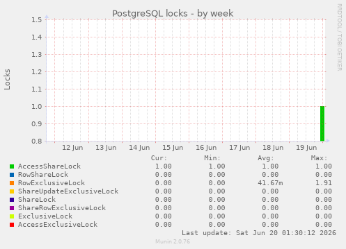 PostgreSQL locks