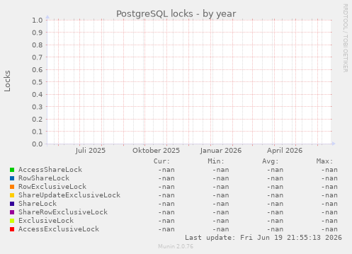 PostgreSQL locks