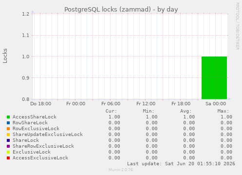 PostgreSQL locks (zammad)