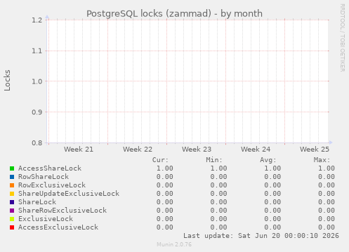 PostgreSQL locks (zammad)