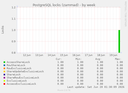 PostgreSQL locks (zammad)