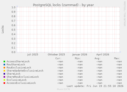 PostgreSQL locks (zammad)
