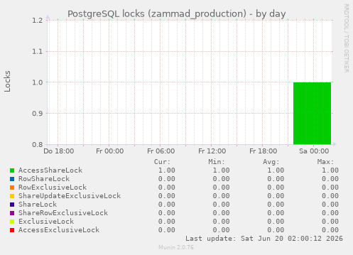 PostgreSQL locks (zammad_production)