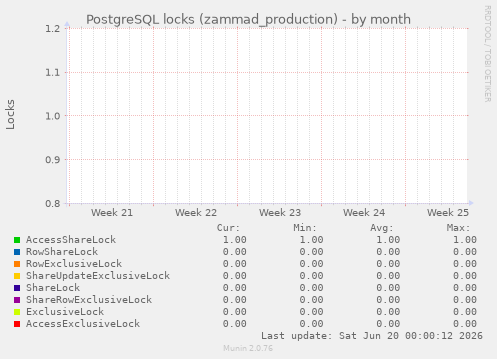 PostgreSQL locks (zammad_production)