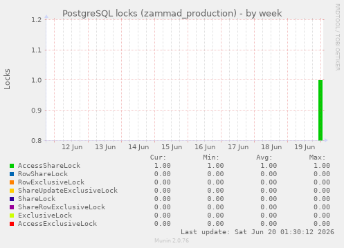 PostgreSQL locks (zammad_production)