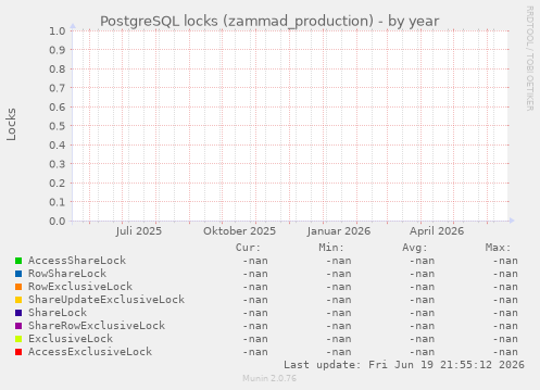 PostgreSQL locks (zammad_production)