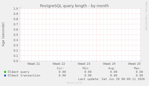 PostgreSQL query length