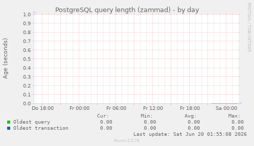 PostgreSQL query length (zammad)