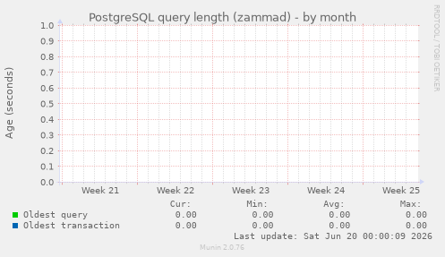 PostgreSQL query length (zammad)
