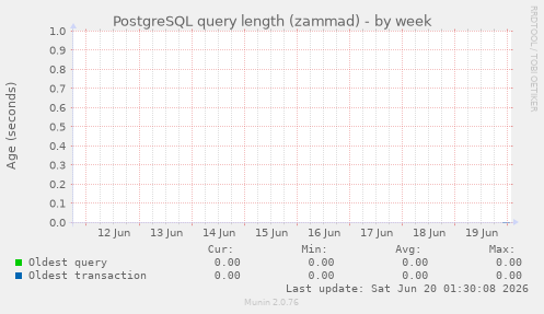 PostgreSQL query length (zammad)