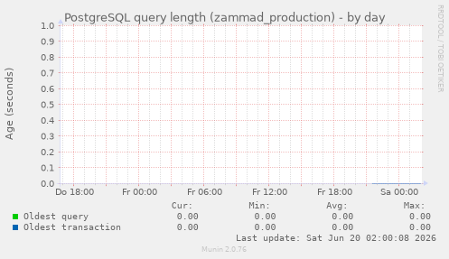PostgreSQL query length (zammad_production)