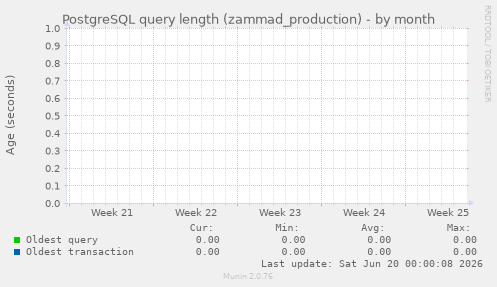 PostgreSQL query length (zammad_production)