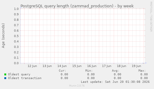 PostgreSQL query length (zammad_production)