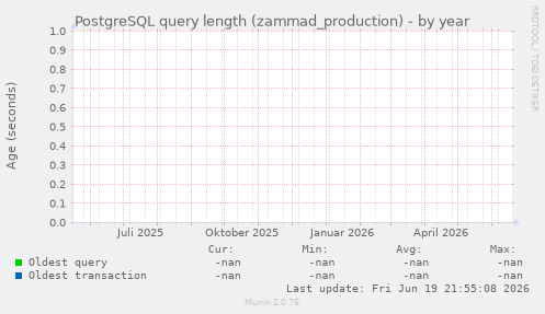 PostgreSQL query length (zammad_production)