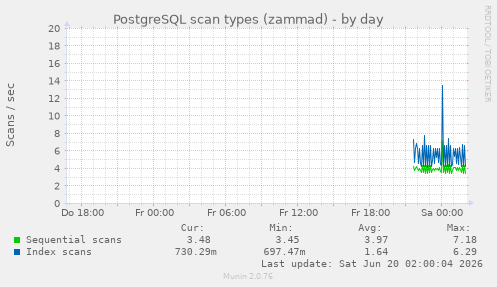 PostgreSQL scan types (zammad)