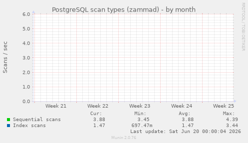 PostgreSQL scan types (zammad)