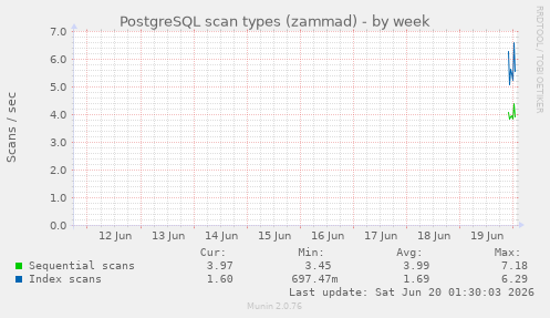 PostgreSQL scan types (zammad)