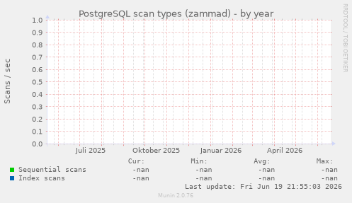 PostgreSQL scan types (zammad)