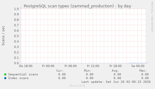 PostgreSQL scan types (zammad_production)