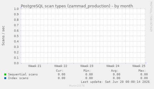 PostgreSQL scan types (zammad_production)