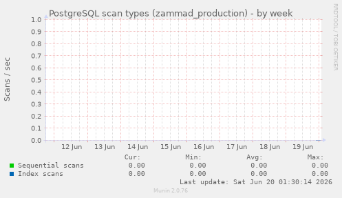 PostgreSQL scan types (zammad_production)
