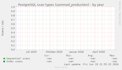 PostgreSQL scan types (zammad_production)