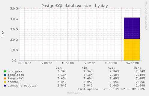 PostgreSQL database size