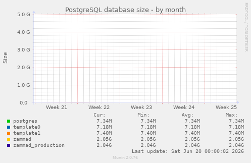 PostgreSQL database size