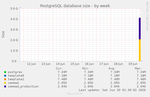 PostgreSQL database size
