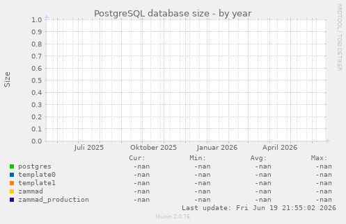 PostgreSQL database size