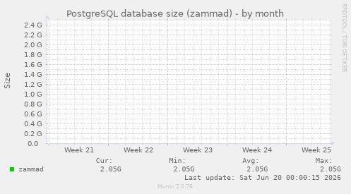 PostgreSQL database size (zammad)