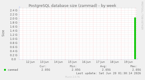 PostgreSQL database size (zammad)