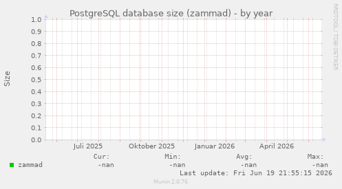 PostgreSQL database size (zammad)