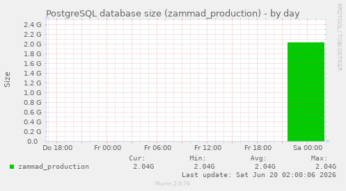PostgreSQL database size (zammad_production)