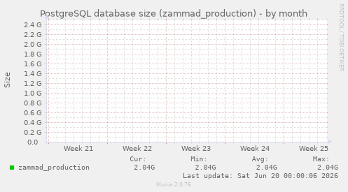 PostgreSQL database size (zammad_production)