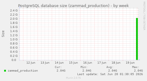 PostgreSQL database size (zammad_production)