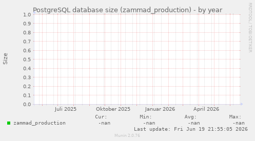 PostgreSQL database size (zammad_production)